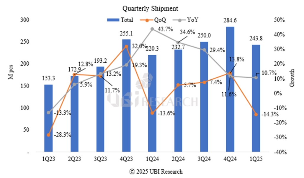 2Q25 Small OLED Display Market Track