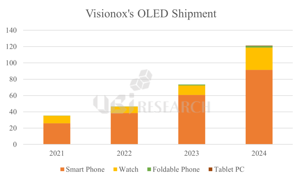 Visionox-OLED-Shipment