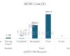 Bar chart showing the BOM cost components of a 101-inch Micro-LED TV by UBI Research.