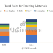 Stacked bar chart illustrating the $2.27 billion global OLED emitting material market in 2025, broken down by purchasing panel makers like Samsung, LG, and BOE.