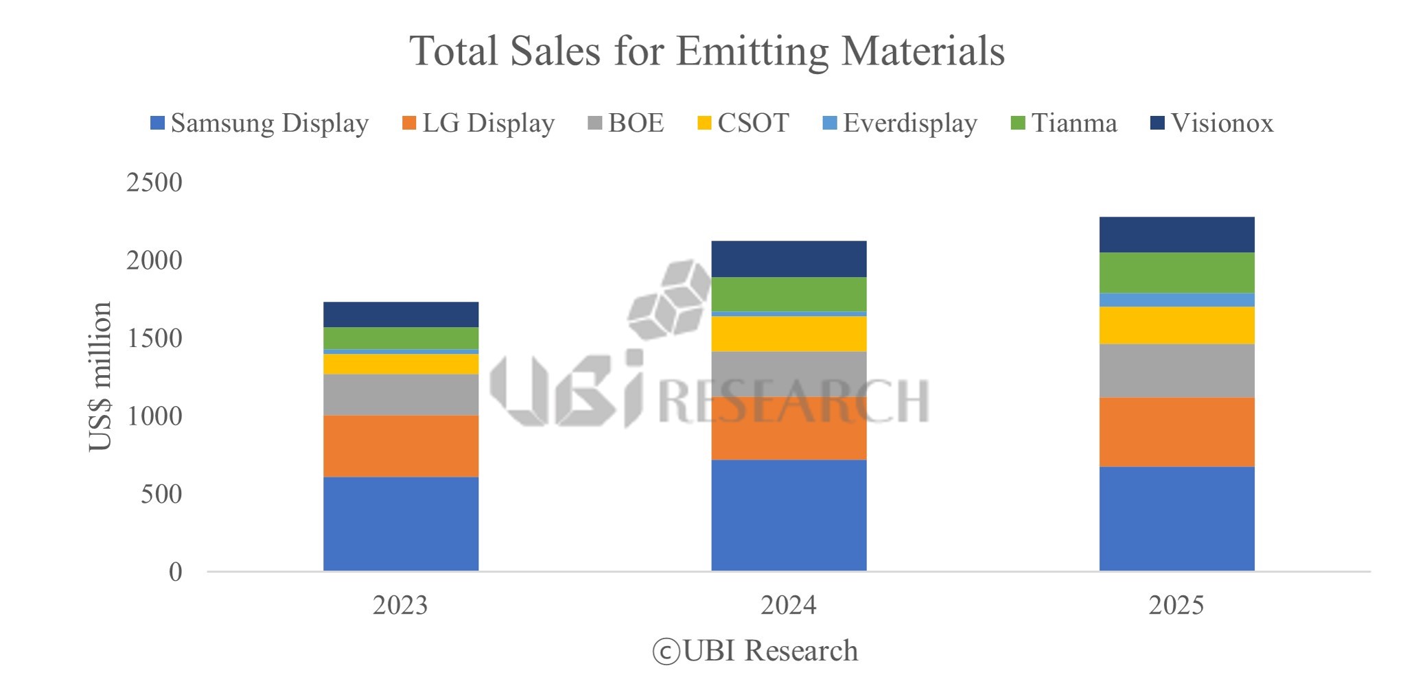 Stacked bar chart showing the trend of OLED emitting material sales by major panel makers including Samsung Display, LG Display, and BOE from 2023 to 2025