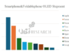 Bar chart showing Apple leading global smartphone OLED shipments with over 250 million units.