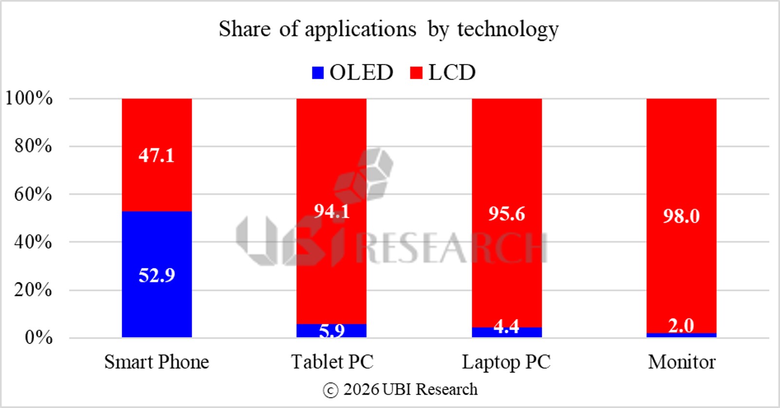 Bar chart showing the share of OLED vs LCD across applications: Smart Phone 52.9%, Tablet PC 5.9%, Laptop PC 4.4%, and Monitor 2.0%