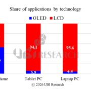 Chart depicting the acceptable price premium for OLED displays to successfully penetrate the mainstream laptop market.