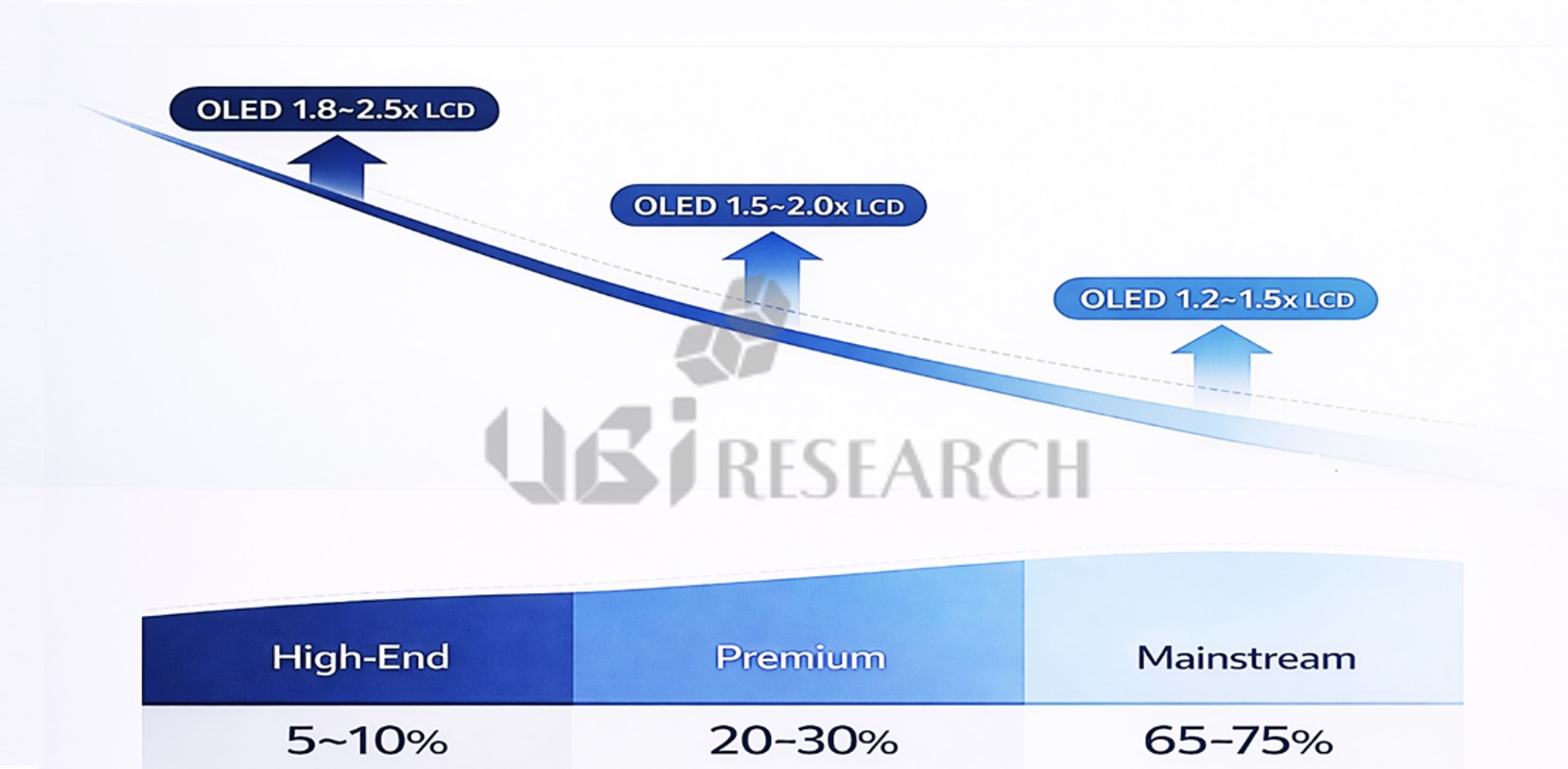 Diagram illustrating the acceptable OLED vs LCD price ratio across High-End (1.8~2.5x), Premium (1.5~2.0x), and Mainstream (1.2~1.5x) laptop markets