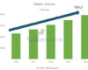 Bar chart showing the medium-large OLED market revenue reaching $20 billion by 2030 with a 74% growth rate.