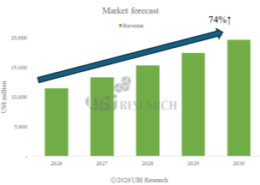 Bar chart showing the medium-large OLED market revenue reaching $20 billion by 2030 with a 74% growth rate.