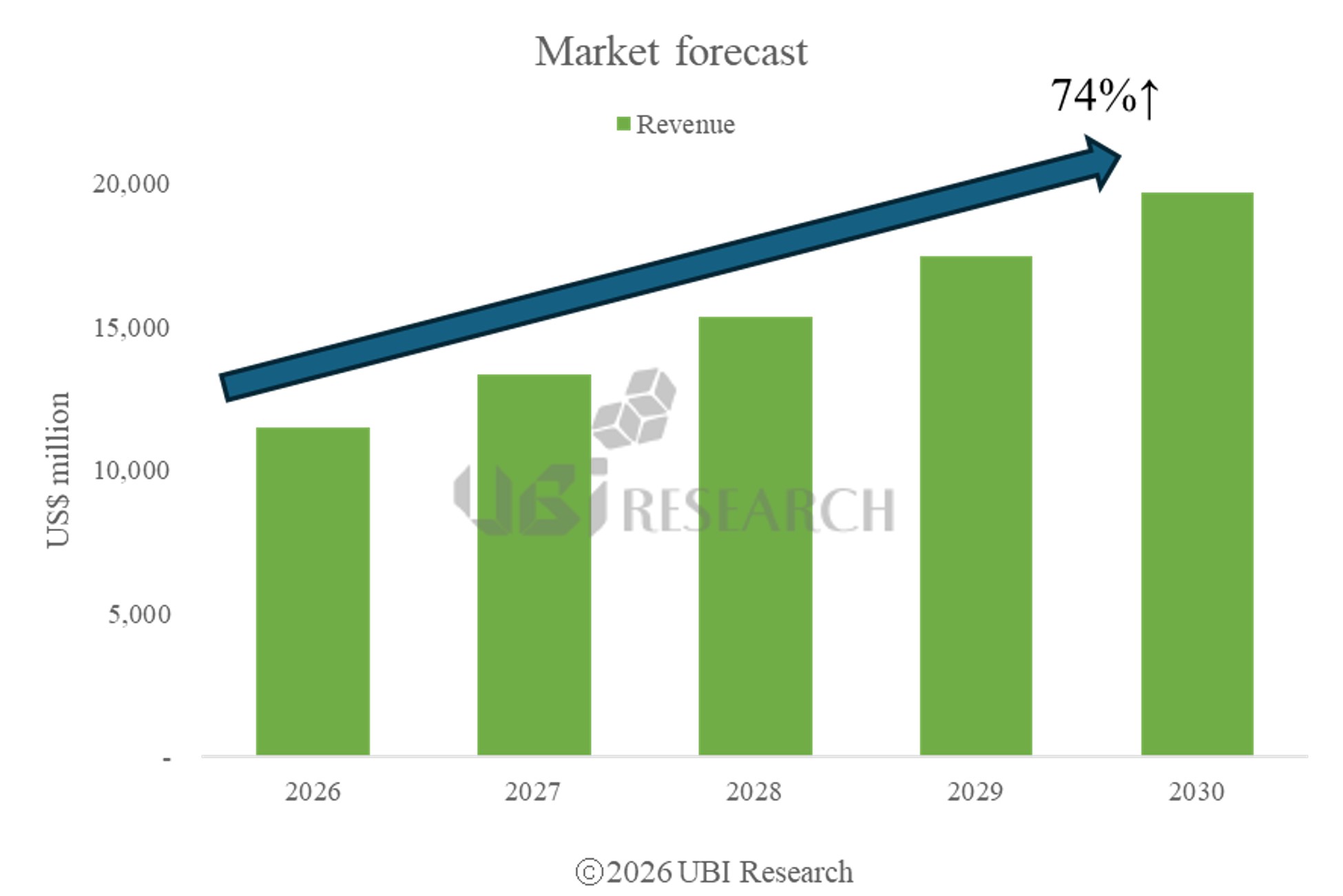 Bar chart forecasting a 74% increase in medium-large OLED market revenue from 2026 to 2030