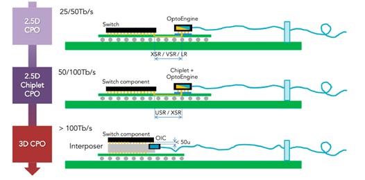Co-Packaged Optics (CPO) packaging technology roadmap for high-speed AI data centers