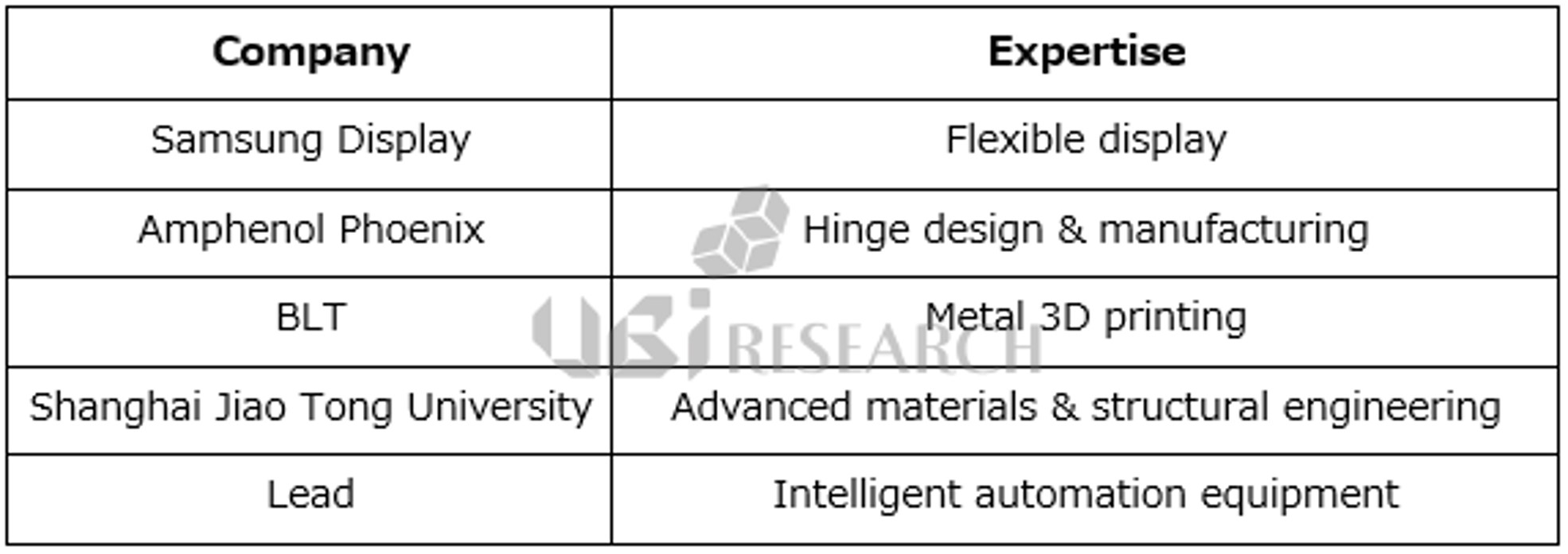 List of Tianqiong partnership companies, including Samsung Display and Amphenol Phoenix, contributing to the OPPO Find N6 development