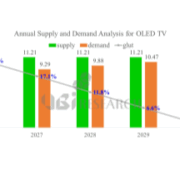 Bar and line graph showing the global OLED TV annual supply tightening, with the glut dropping to 1.4 percent by 2030.