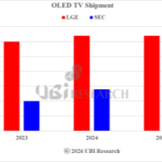 Chart displaying the growth of Samsung and LG OLED TV shipments reaching millions of units by 2025