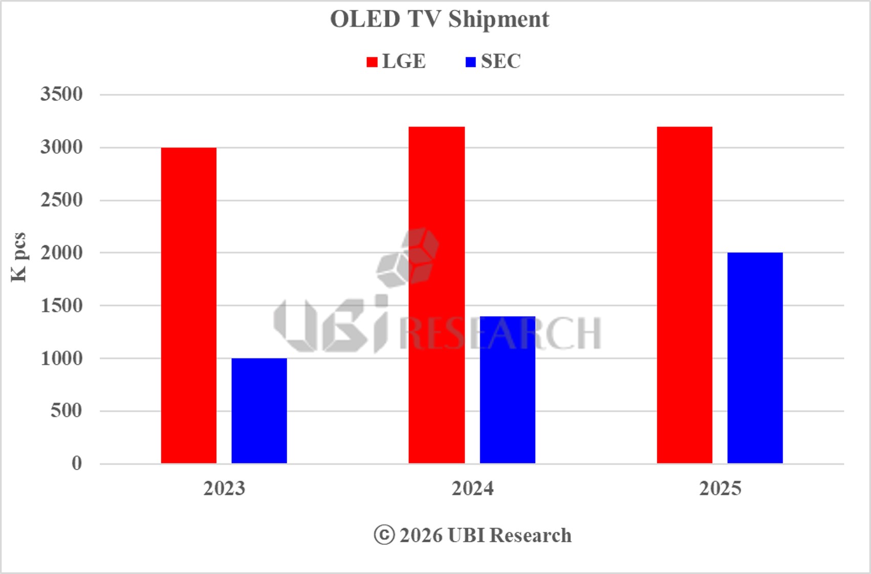 Bar chart comparing OLED TV shipments of LG Electronics and Samsung Electronics from 2023 to 2025