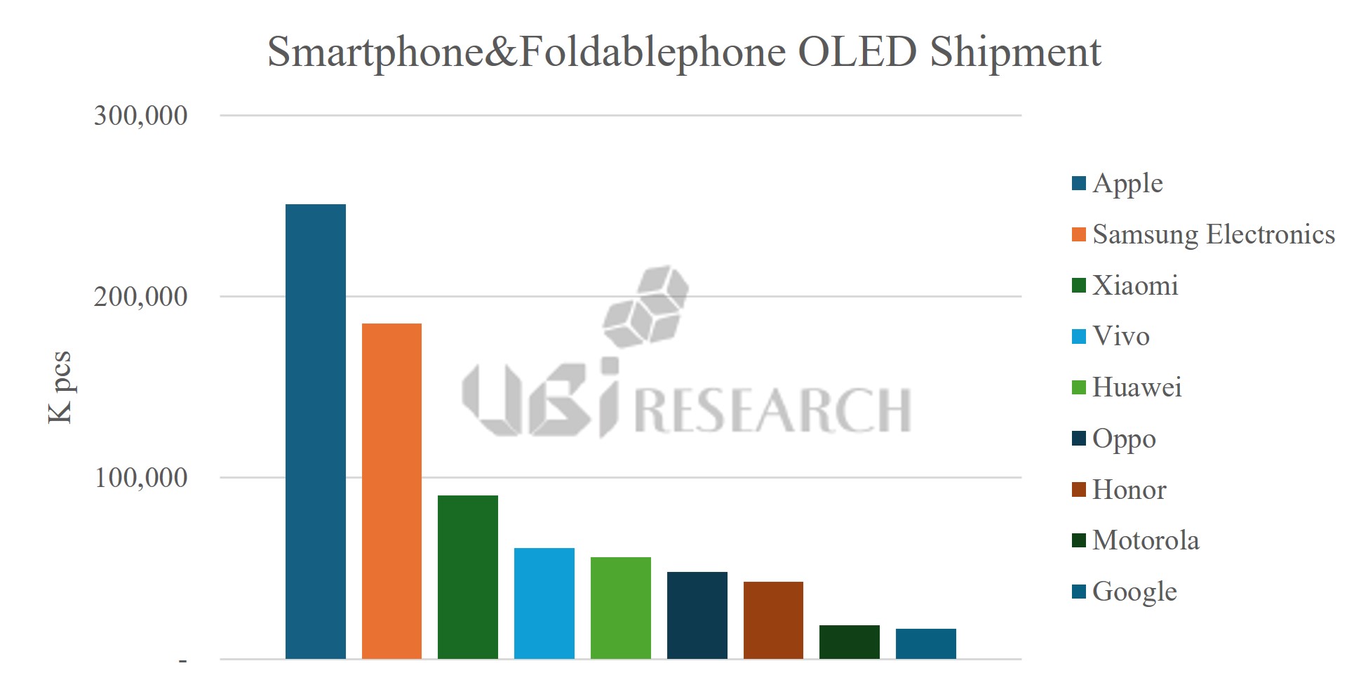Bar chart comparing annual smartphone and foldable OLED shipments by major global brands like Apple, Samsung Electronics, and Xiaomi