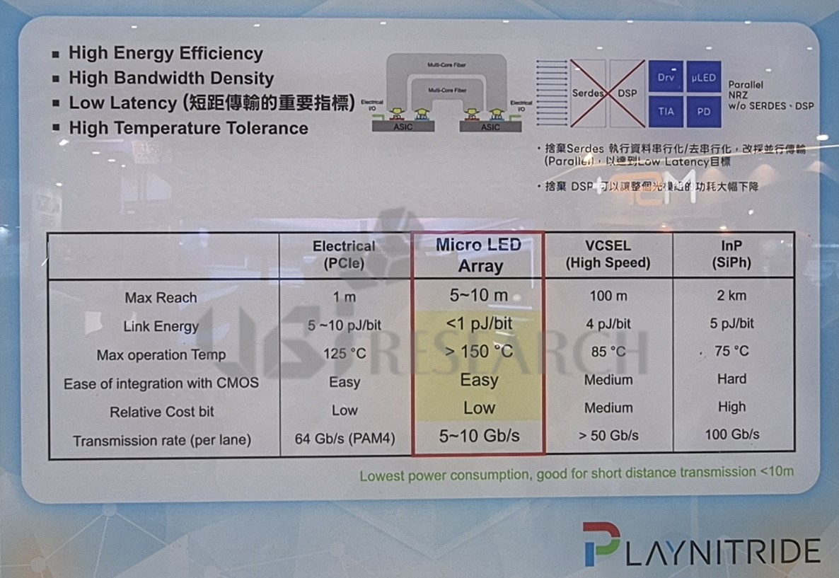 PlayNitride's exhibition panel introducing the technical advantages of Micro-LED Arrays, such as low power consumption, in the semiconductor CPO (Co-Packaged Optics) technology field