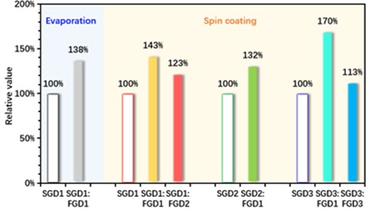 Operational lifetime (LT95) comparison graph demonstrating the enhanced lifespan of the PSF solution-processed device