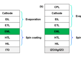 Charts demonstrating the structural hybrid process and efficiency improvements of solution-processed PSF OLED devices presented at ICDT 2026.