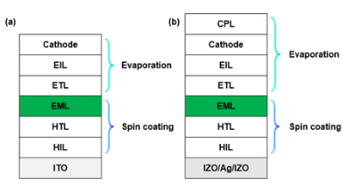 Charts demonstrating the structural hybrid process and efficiency improvements of solution-processed PSF OLED devices presented at ICDT 2026.