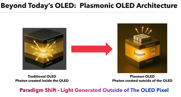 Comparison between traditional OLED and UDC's Plasmonic OLED, illustrating the paradigm shift of light being generated outside the OLED pixel