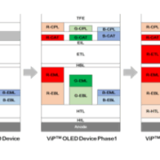 Diagram of different phases of ViP™ OLED devices showing the independent optimization of subpixel common layers to enhance display efficiency.