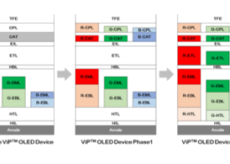 Diagram of different phases of ViP™ OLED devices showing the independent optimization of subpixel common layers to enhance display efficiency.