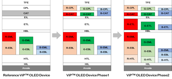 Diagram showing the structural changes of ViP™ OLED devices from Reference to Phase 1 and Phase 2, illustrating the independent optimization of common layers (CAT, CPL, ETL, EBL, etc.) for each RGB subpixel